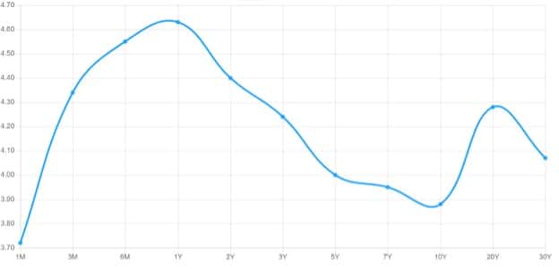 Yield curve showing short term treasury bills paying north of 4%